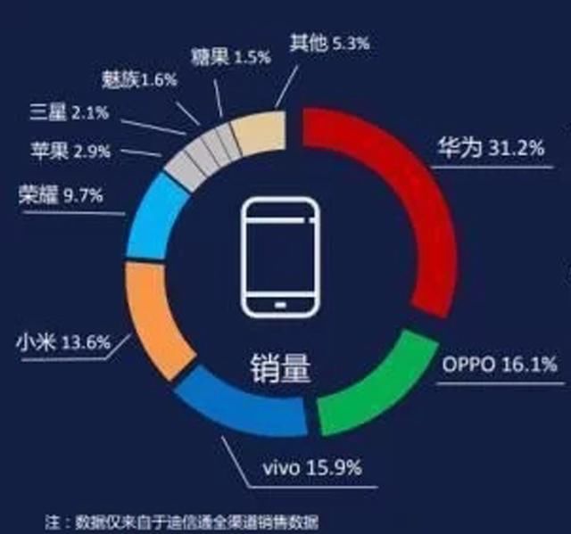 2018年华为出货量将达1.99亿部,直逼苹果!所用