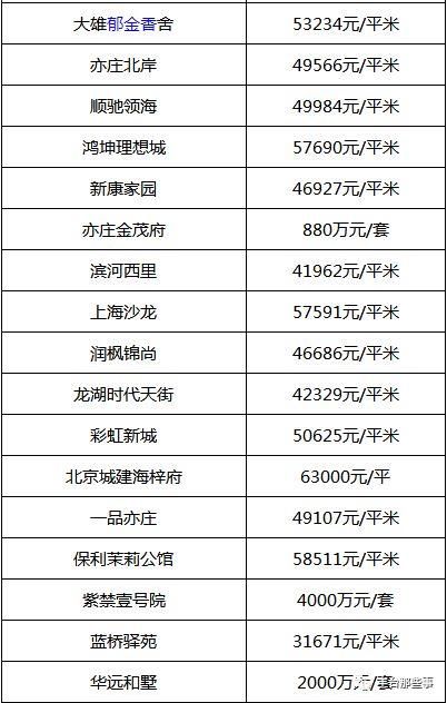 又双?跌了!北京16区最全房价表最新出炉!看看你家的房子是涨还是