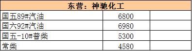 大年初五｜国际油价走坚 地炼继续过年