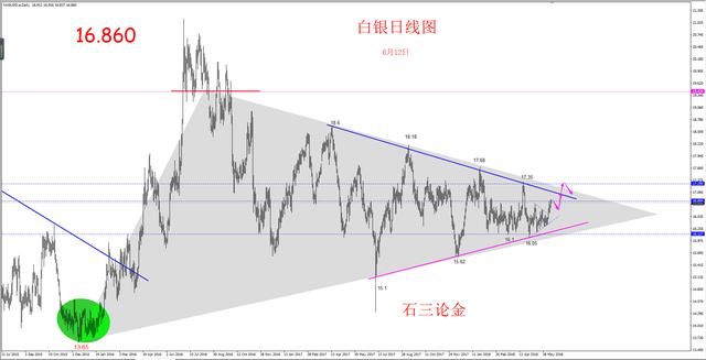 石三论金：议息前黄金收敛，原油通道低多高空