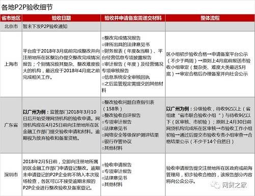 P2P验收57号文已满3个月，全国仅两家平台通过备案