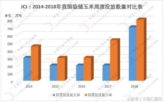 受中国拍卖玉米以及中美贸易谈判影响，乌克兰玉米价格周跌2.3%