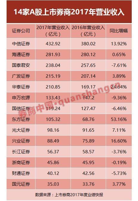 40家券商2017业绩排名抢鲜看:中信国君华泰位居前三