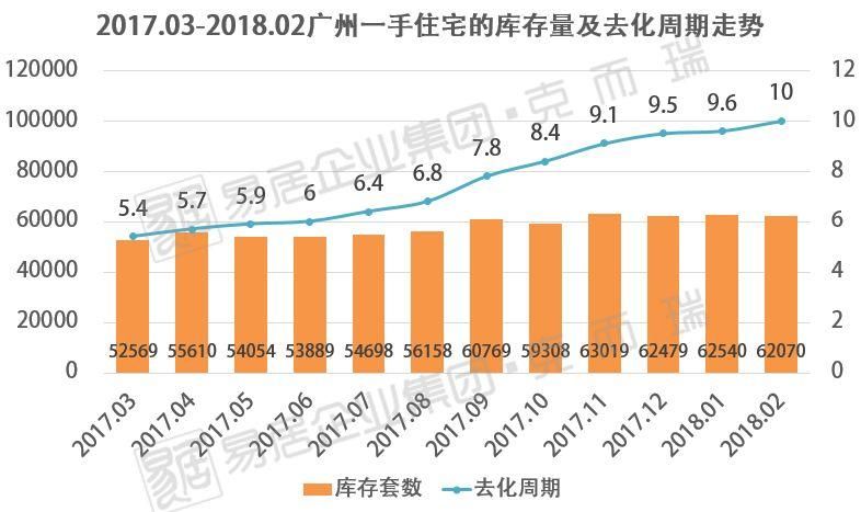 最新!广州各区库存曝光!全市一手住宅去化周期已达10个月，8个区