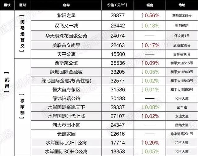 速看！6月武汉各区域二手房最新房价表出炉，你家的房子又升值了