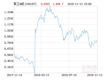 申万菱信中证军工指数B净值下跌1.36% 请保持