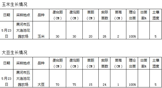 种植呈现玉米增大豆减 大农场模式将成为未来发展方向