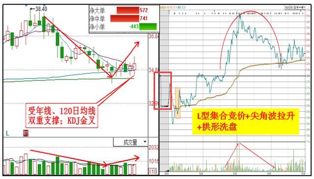 股票万一出现“尾盘买入”试盘形态，必是大牛股，成功率百分百！