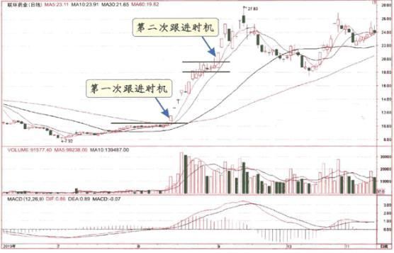 一旦出现“出水芙蓉”形态，轻松买在起涨点，牛股抓不停！