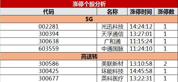 通信5G已到大涨前夕？