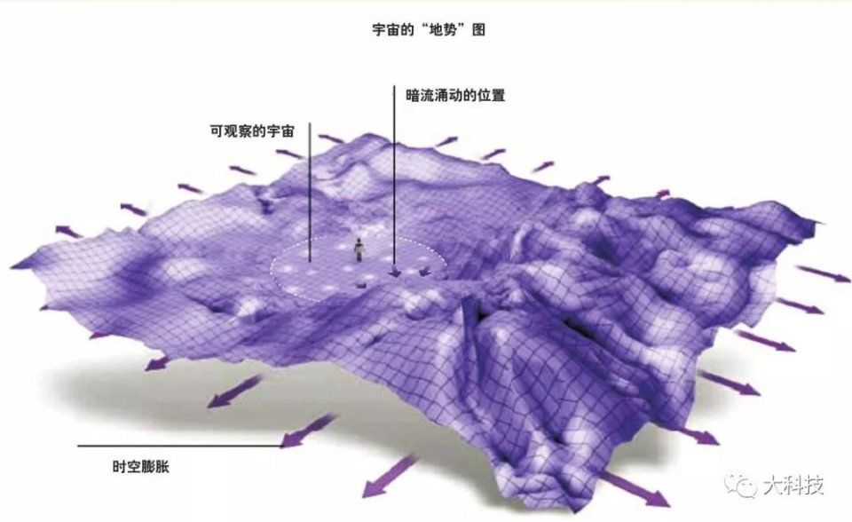 谁驱动了宇宙暗流?