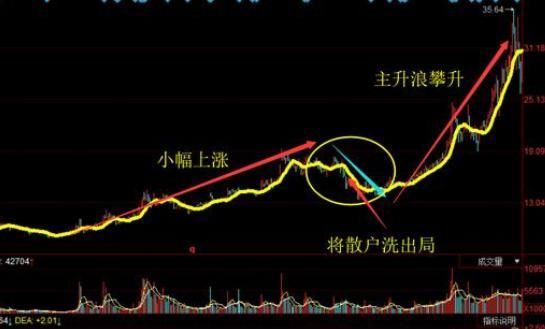 如何通过筹码来判断个股的买卖点？散户一旦看透从此跟套牢说再见