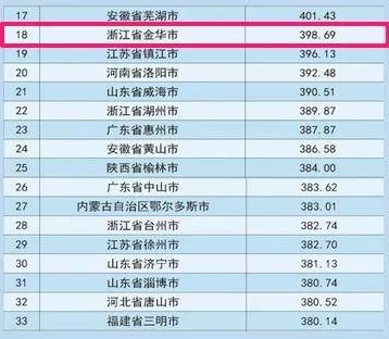 全国第18位！中国地级市城市品牌百强，金华凭实力上榜！