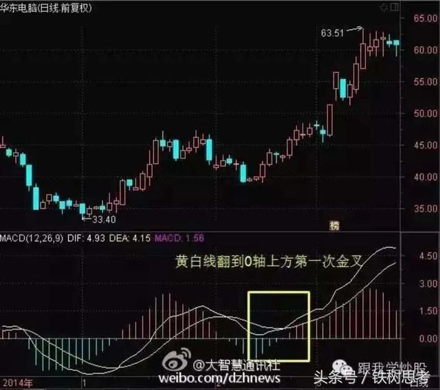 建议收藏|非常实用战法之MACD零轴上下第一次金死叉买卖法