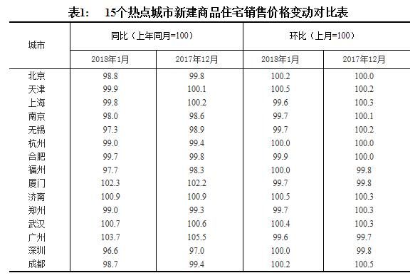 最新！楼市最权威数据发布！昆明房价继续涨，环比涨幅全国第二！