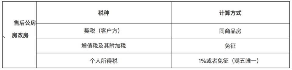 【必看】2018上海房产交易税费及房产税