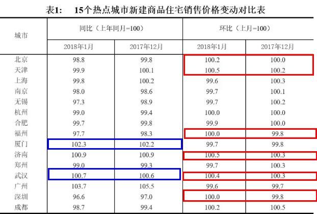 你家房子涨没？快看2018年1月房价，13城跌，52城涨！