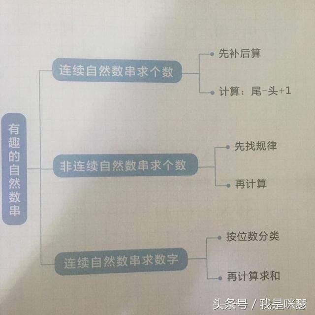 二年级奥数 有趣的自然数串 培养观察能力和运