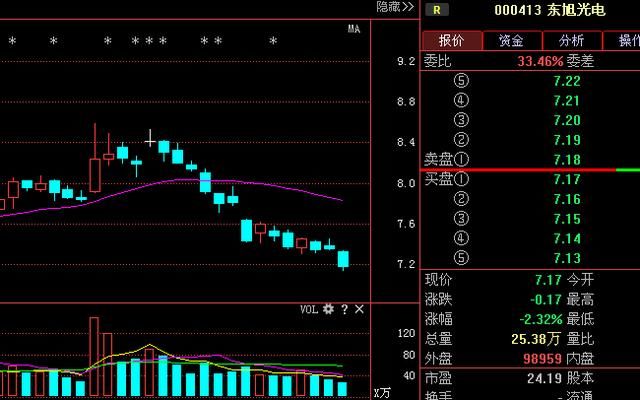 东旭光电000413：股价何时重回10元，看一文说清楚！