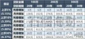 首套房贷款利率普遍上浮10%，快算算买房一个月多还多少钱?