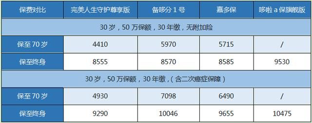 哪个保险的重疾保险好