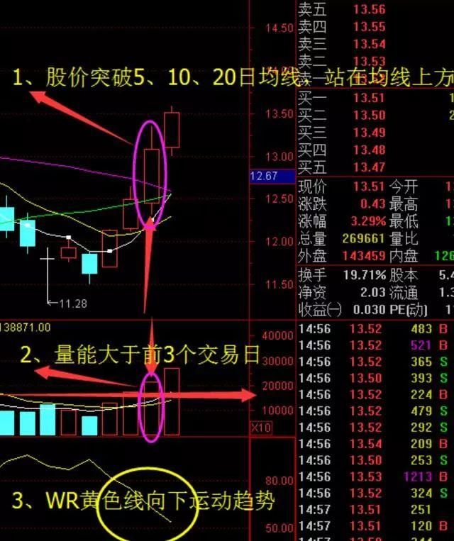 每天复盘方法以及尾盘选股致胜法宝