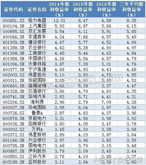 年报行情！股民留心了，这30只股票的分红送转方案力度大