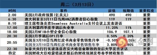 中金网下周前瞻：通胀和恐怖数据齐登场 金融市场料再掀风暴