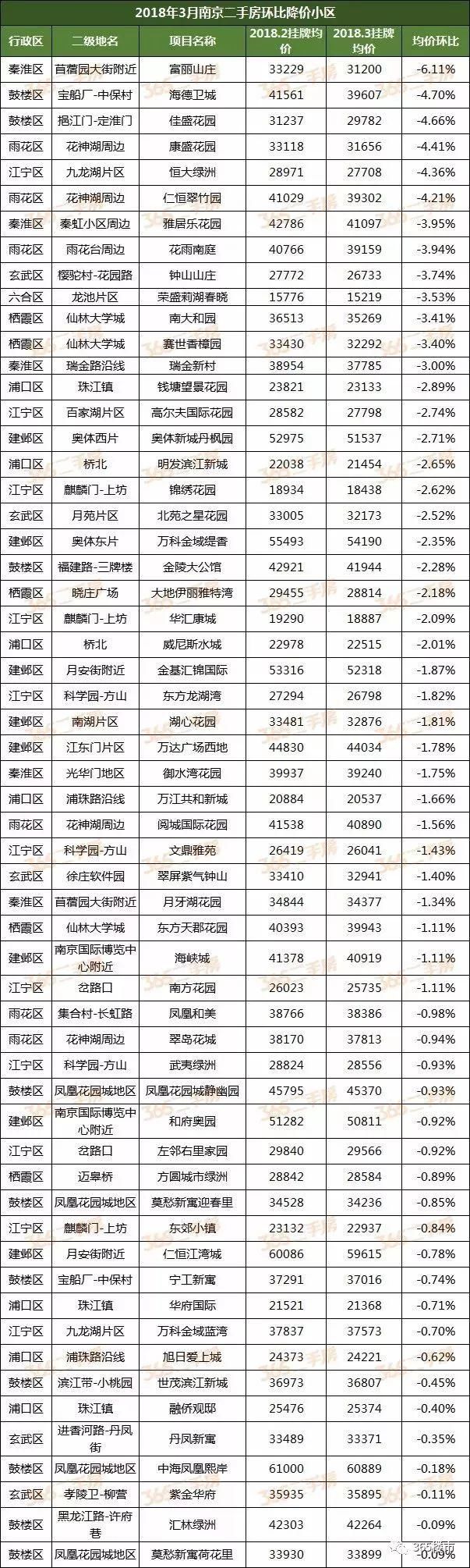 悲喜两重天!南京196个小区二手房价出炉，来看看你家是涨是跌