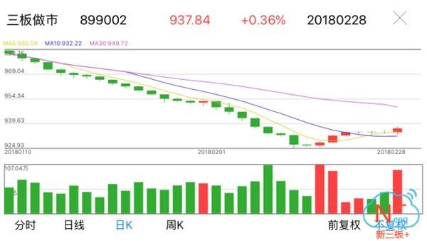 尾盘收红 做市指数渐显反弹迹象