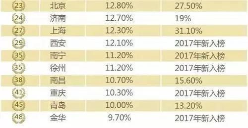 重磅!最新版35个重点城市房价收入比出炉:仅一城合理