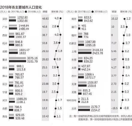 去年人口增量_人口普查(3)