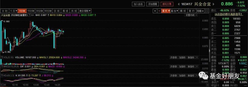 刚刚,300亿爆款基金暴跌超7%!35万人被坑惨,3个月浮亏37亿!