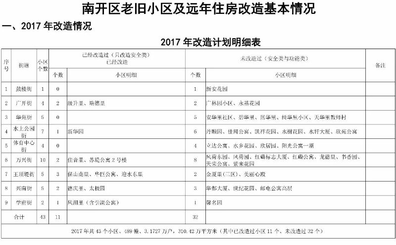 南开区老旧小区棚户区改造点位定了 有你家吗?