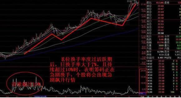 换手率选股黄金铁律，买卖出奇精准，学到就是赚到