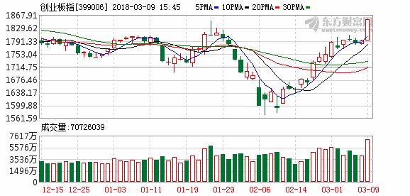 成长龙头股强势爆发 创业板放巨量长阳冲破双