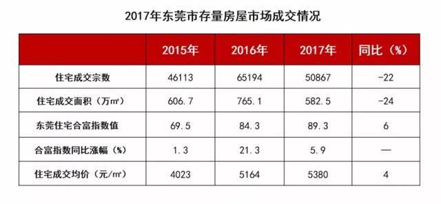 2018年的东莞楼市，还缺货吗？