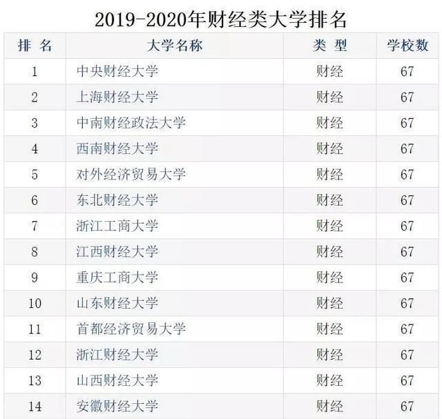 中国财经大学排名2020