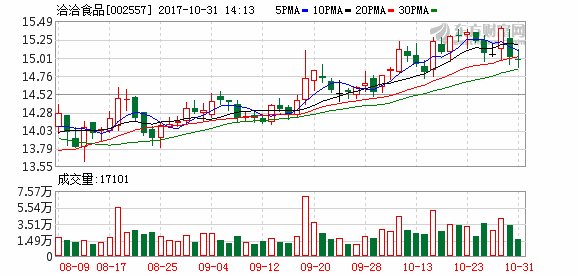 洽洽食品(002557)融资融券信息