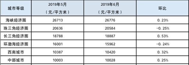 一二线城市二手房下跌