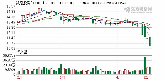 凯恩股份控股股东已消除质押补仓风险 股票复