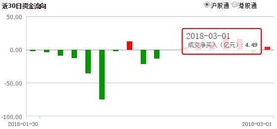 掘金沪深股通：海康威视持续被加仓 2只化工股登增持榜前十