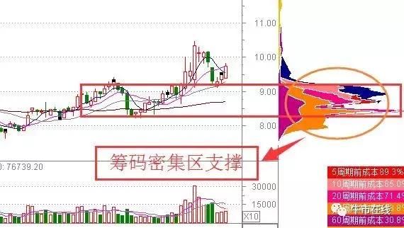 筹码分布选股法，字字有料，背熟6句你也可赚钱