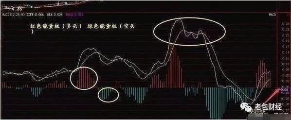 MACD买卖精髓详解：牢记炒股一辈子都不会输，少而精却犹如利剑