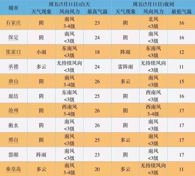 新一波降雨马上到！紧接着35℃高温……河北人挺住，夏天已到！