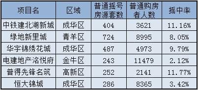 扎心，主城区摇号堪比中彩票？ 放心，一大波土地和房源在路上