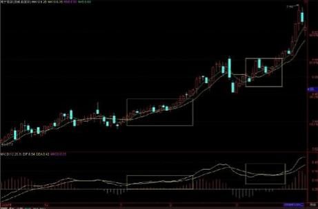 股票起飞前，“MACD”必定先走出这样的形态，准确率超极高！