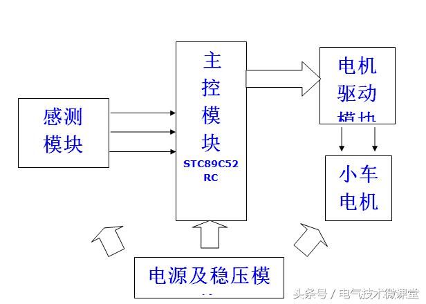 红外探头选用的是E12-D15NK型红外避障传感器,这是一种集发射与接收于一体的光电传感器,发射光经过调制后发出,接收头对反射光进行解调输出。有效的避免了可见光的干扰。分别探测正前方,前右侧,前左侧障碍物信息,在特殊地形(如障碍物密集地形)可将正前方的光电开关移置后方进行探测。E12-D15NK光电开关平均有效探测距离0~30cm可调,且抗外界背景光干扰能力强,可在日光下正常工作(理论上应避免日光和强光源的直接照射)。我们小车换档调速后的最大制动距离不超过30cm,一般在10~20cm左右,因而探测距离满