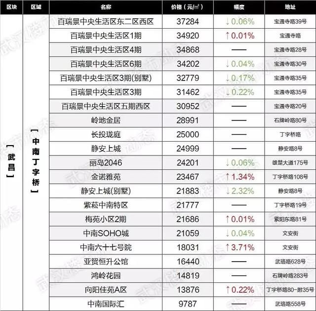 房价降了？武汉6月最新各小区房价表出炉！看看你家值多少钱！