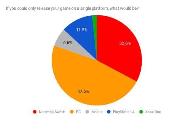 最新调查显示独立开发者最不喜欢Xbox平台